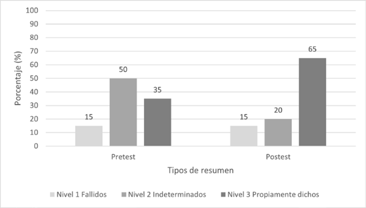 Tipo de resumen en el grupo experimental