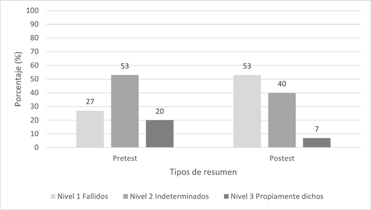 Tipo de resumen en el grupo control