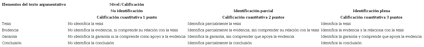 Rúbrica para valorar niveles de comprensión del texto argumentativo, según estructura del modelo de Toulmin