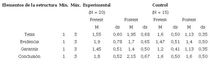 Resultados de la comprensión de los elementos de la estructura del texto argumentativo