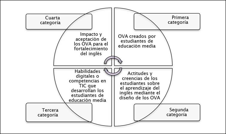 Categorías de análisis de las unidades de datos. OVA: Objetos virtuales de aprendizaje; (TIC): Tecnologías de la información y la comunicación.