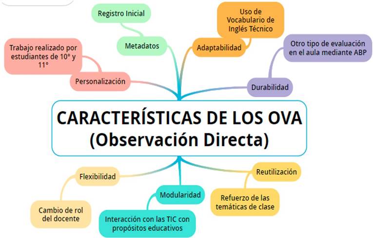 Características de los OVA según Wiley (2003) en la observación directa realizada. ABP: Aprendizaje basado en proyectos; OVA: Objetos virtuales de aprendizaje; (TIC): Tecnologías de la información y la comunicación.