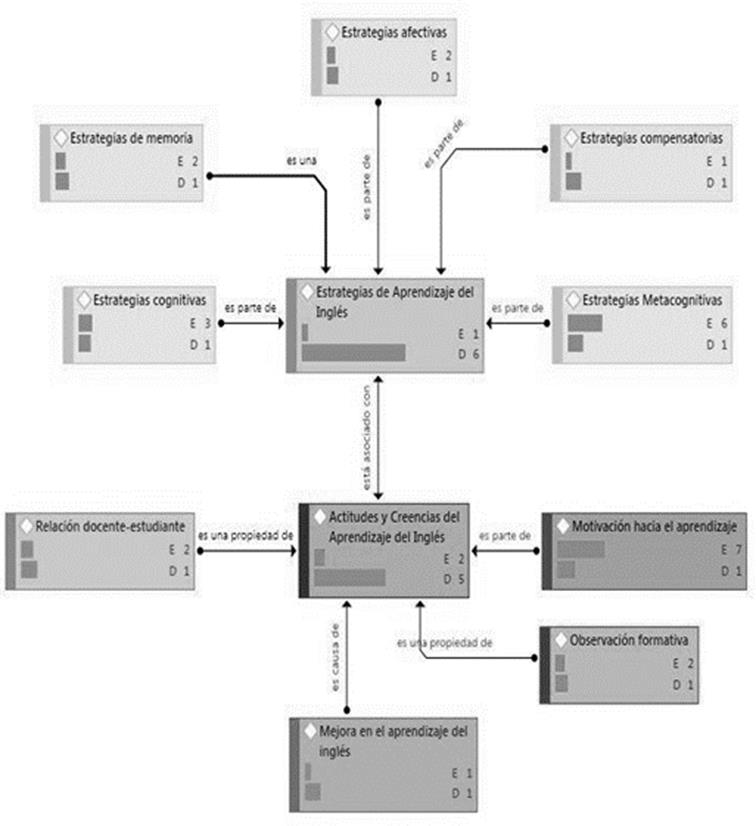 Actitudes y creencias de los estudiantes sobre el aprendizaje del inglés mediante el diseño de los OVA. E: Enraizamiento; D: Densidad; OVA: Objetos virtuales de aprendizaje.
