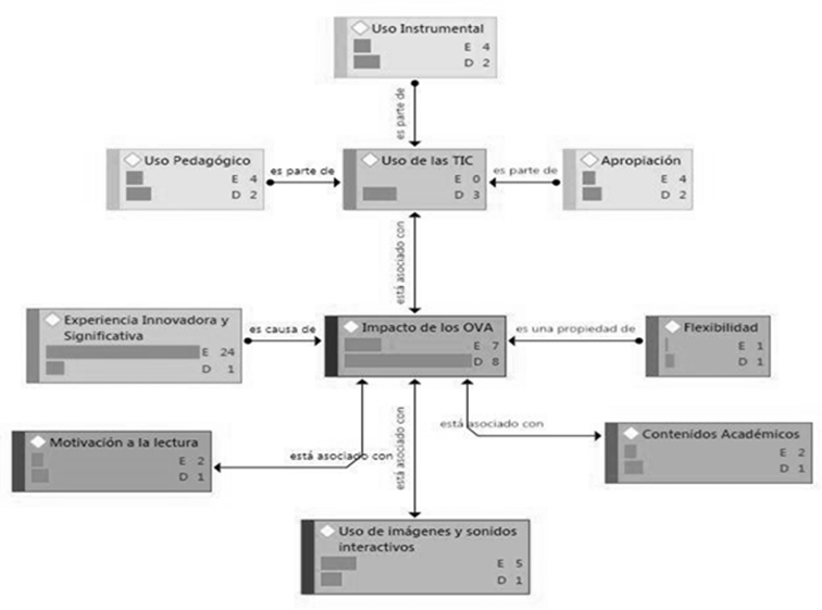 Red semántica “Impacto y aceptación de los OVA”. E: Enraizamiento; D: Densidad; OVA: Objetos virtuales de aprendizaje; TIC: Tecnologías de la información y la comunicación.