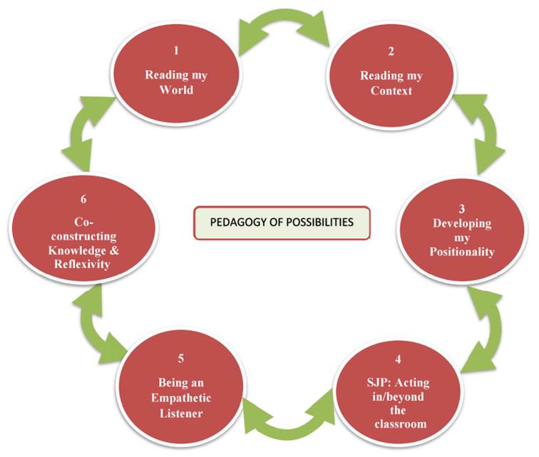 Pedagogy of Possibilities