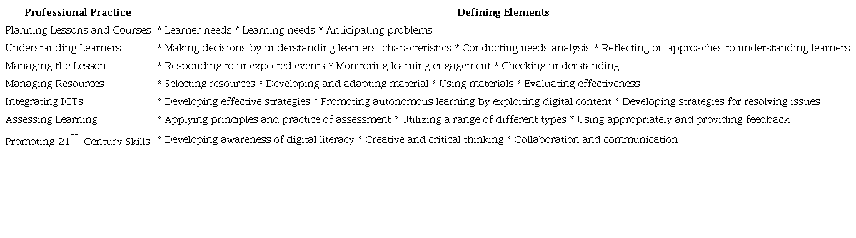 Summary of CPD Professional Practices and Defining Elements