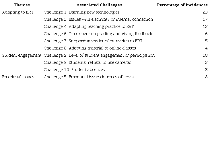 Themes and their Associated Challenges