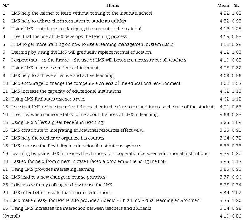 Descriptive Statistics for LMS Questionnaire