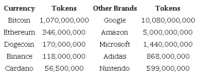 Comparison Between Some Popular CryptoCurrencies and Other Non-Financial Brands