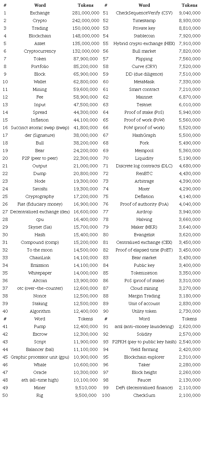 100 Most Frequent Words in Bit2Me’s Dossier