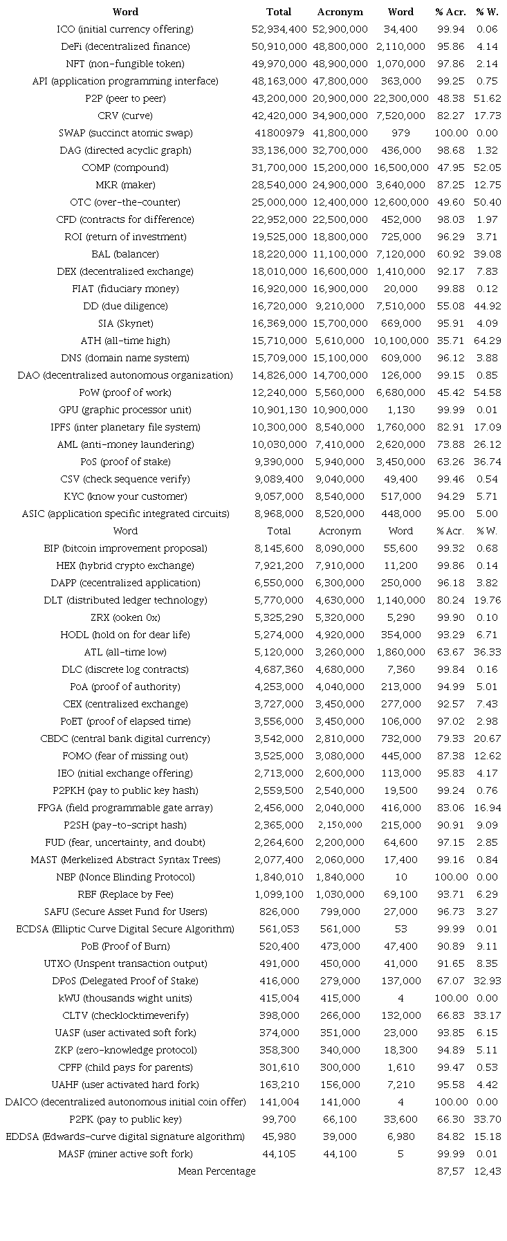 List of Acronyms for the Words Represented