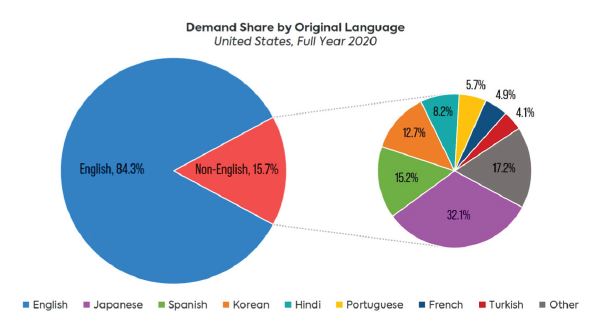 Parrot Analytics (2021) Demand in the us for the year 2020 according to original language