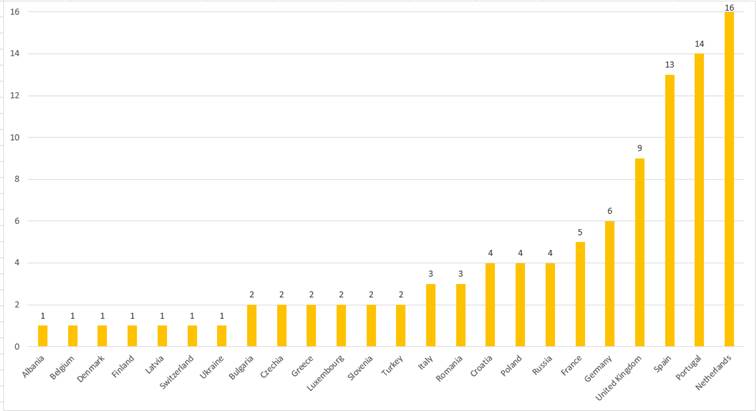 Distribution of Respondents per Country