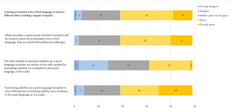 Trainers&rsquo; Beliefs Regarding Competences and Task Difficulty of Pivot Templators