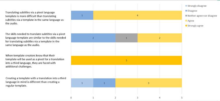 Template Trainers&rsquo; Beliefs Regarding Competences and Task Difficulty of Pivot Templators