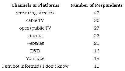 Channels or Platforms Where the Subtitles Created Based on Templates Are Distributed