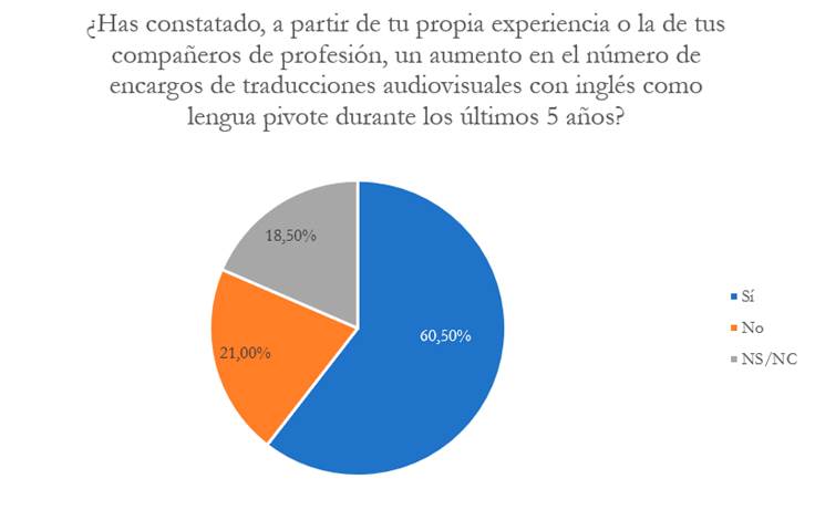 Aumento del número de encargos. ILP: inglés como lengua pivote; TAV: traducción audiovisual.
