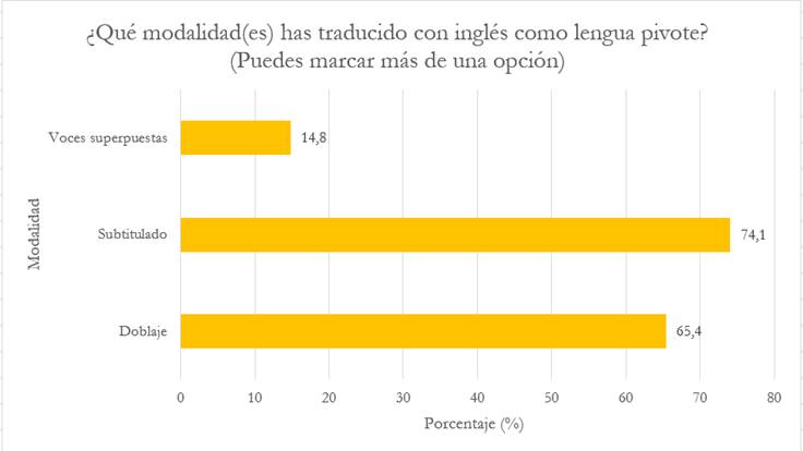 Modalidades de TAV traducidas con el ILP por los encuestados.