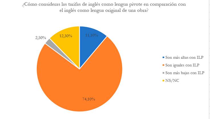 Relación de tarifas entre el ILP y la traducción de una obra originalmente en inglés