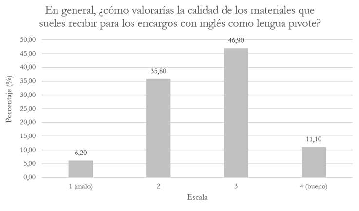 Valoración sobre la calidad de los materiales recibidos por los encuestados