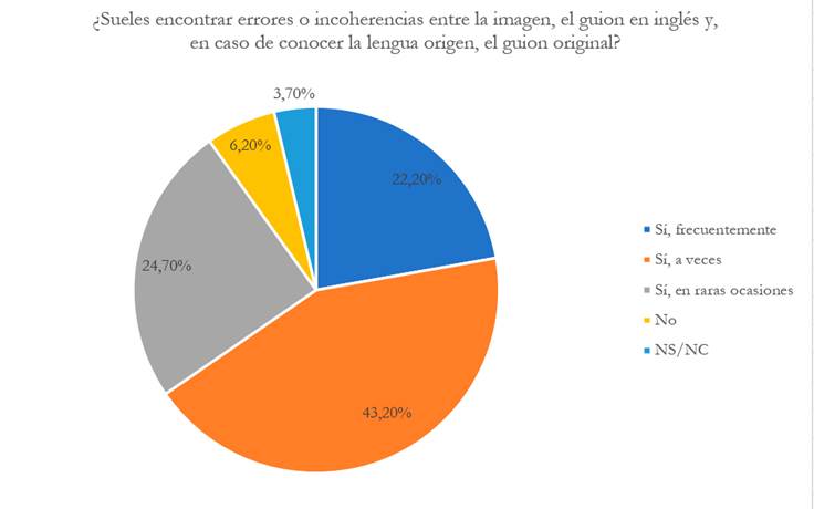 Frecuencia de errores o incoherencias en los materiales