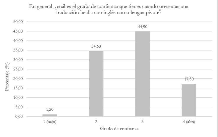 Valoración del grado de confianza de los encuestados sobre sus traducciones con el ILP