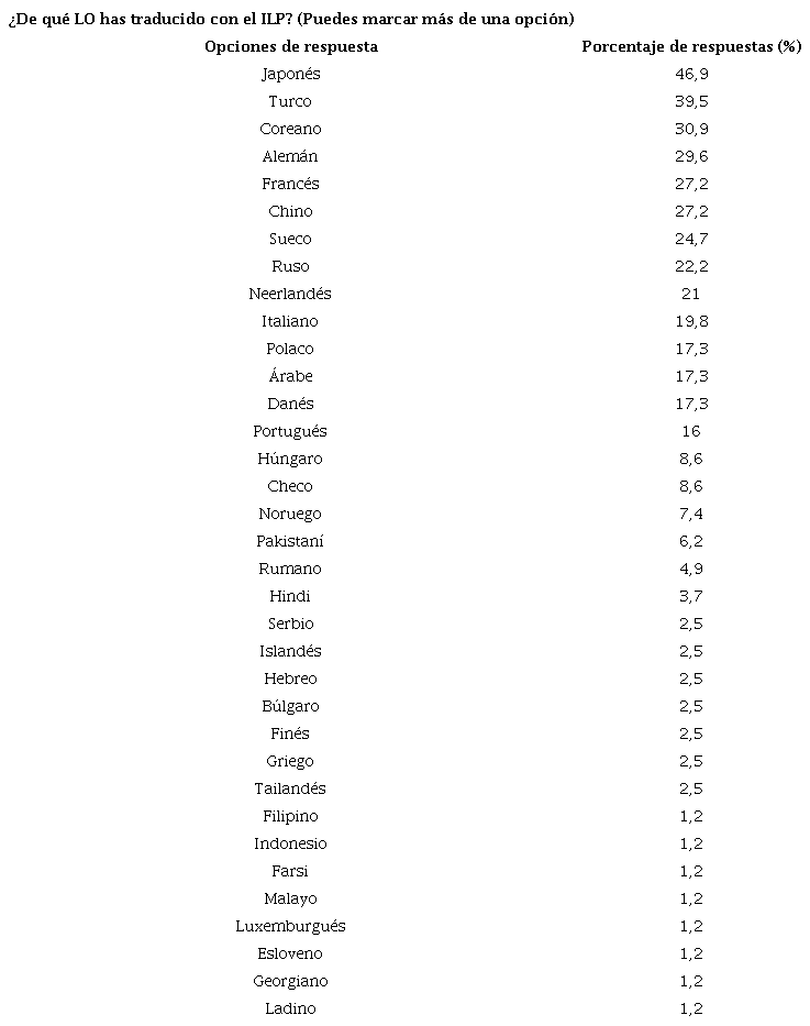 Lenguas origen traducidas desde el inglés como lengua pivote por los encuestados
