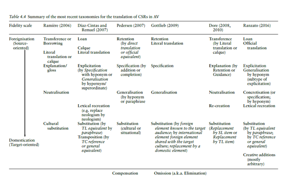 Summary of Taxonomies for the Translation of CSRS in AV (Dore, 2019, p. 188)