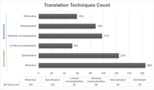 Count of Translation Techniques Chosen by Participants