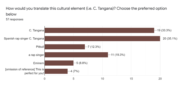 Responses to Clip 1: Translation Techniques
