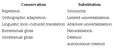 Strategies and Techniques Applied to Cultural References in Translation (Franco Aixel&agrave;, 1996, pp. 61-64)