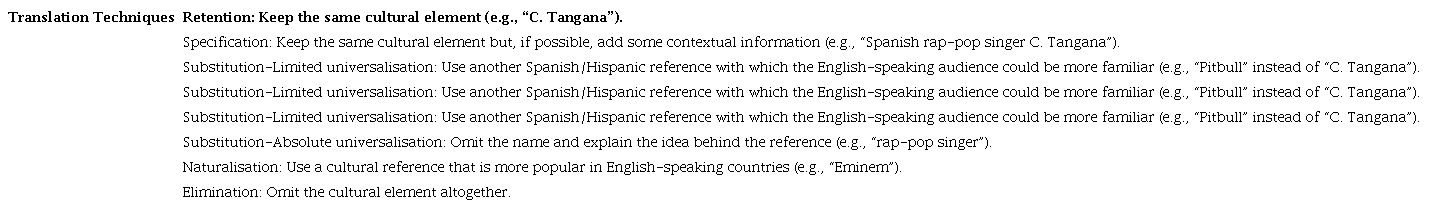 Translation Techniques (Based on Franco Aixel&aacute;, 1996; Pedersen, 2011; and Ranzato, 2016)