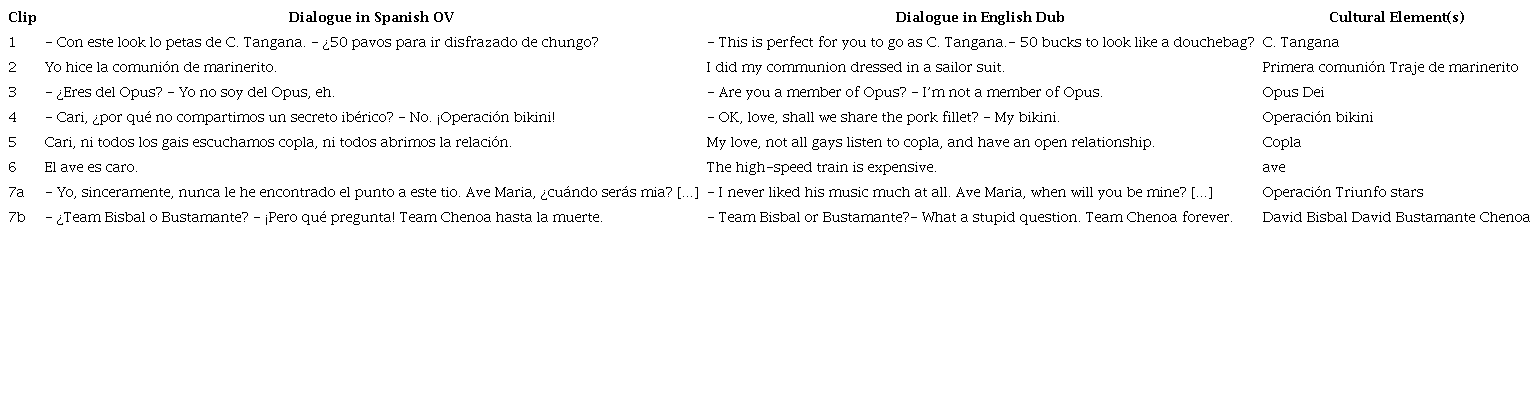 Original and Dubbed Dialogues Analysed and Used in the Questionnaire