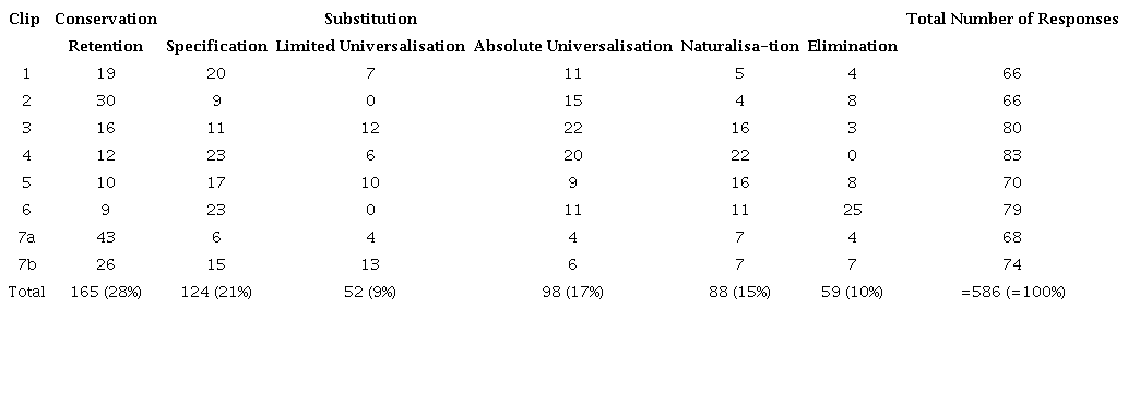 Number of Responses per Translation Technique for Each Clip