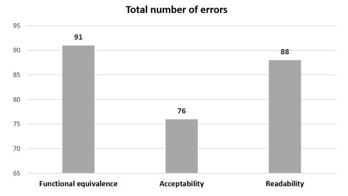 Total Number of Errors per Category