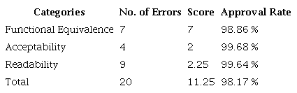 FAR Scores in Niña errante