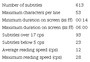 Technical Statistics in Niña errante