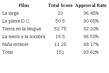 FAR Scores and Approval Rate Comparison Between Films