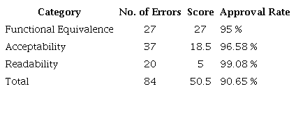 FAR Scores for La playa D.C.