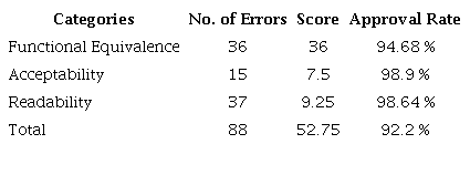FAR Scores for Tierra en la lengua