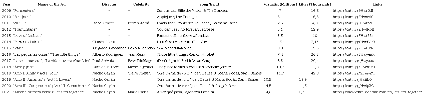 Mediterráneamente Commercials: Corpus of Analysis