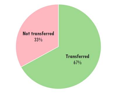 Frequency of Transfer of the ST OL to the TL Subtitles