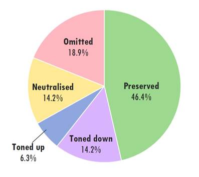 Frequency of Use of Translation Techniques to Transfer the ST OL to the TL Subtitles