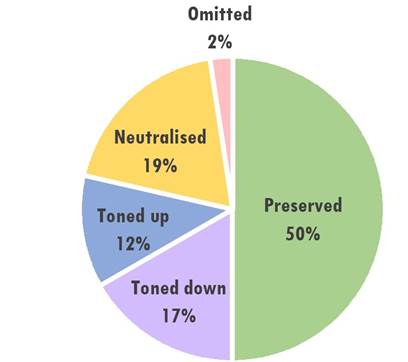 Transfer of the OL of Descriptive Swearwords