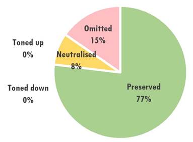 Transfer of the OL of Abusive Swearwords