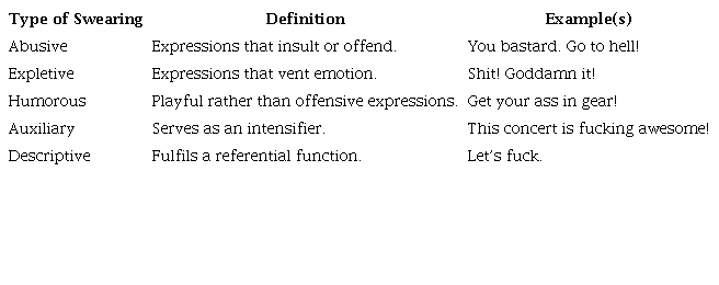 Types of Foul Language According to their Communicative Function