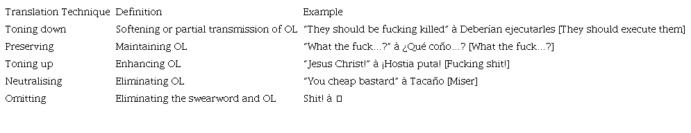 Examples of Offensive Language Translation Techniques