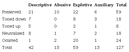 Frequency of Use of Each Technique Classified According to Kinds of Swearing