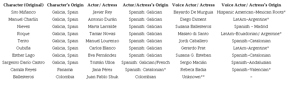 Actors and voice actors of main characters in Fariña (Cocaine Coast) and their origins