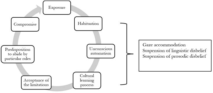 Factors Contributing to Spectatorial Comfort in Dubbing